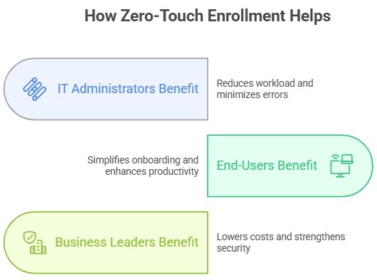 How Zero-Touch Enrollment Helps