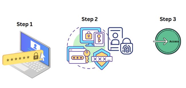 multi-factor-authentication